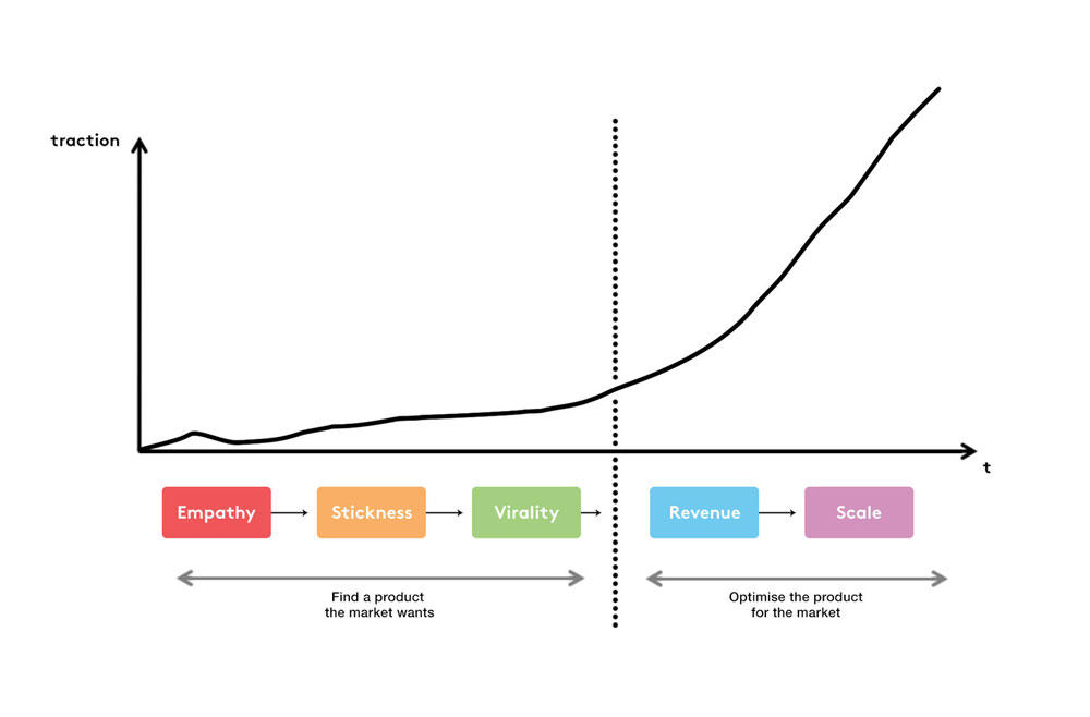 Graphique de la courbe de traction d'un produit