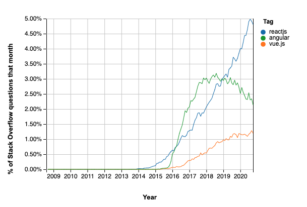 Trends,frameworks front-end,frameworks back-end,Frameworks mobiles