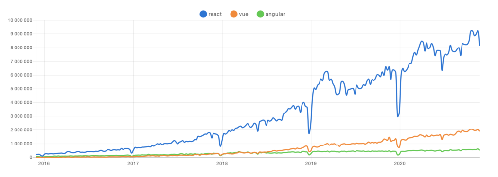 Trends,frameworks front-end,frameworks back-end,Frameworks mobiles