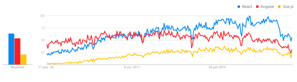 Trends,frameworks front-end,frameworks back-end,Frameworks mobiles